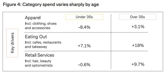 Spending by Age