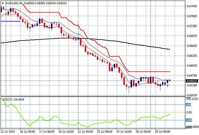 AUD/USD