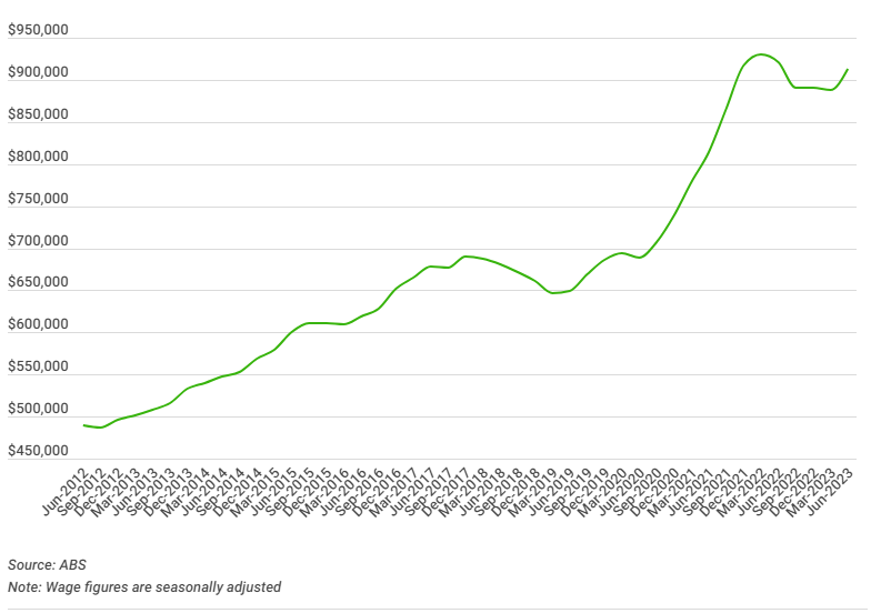 Average House Price