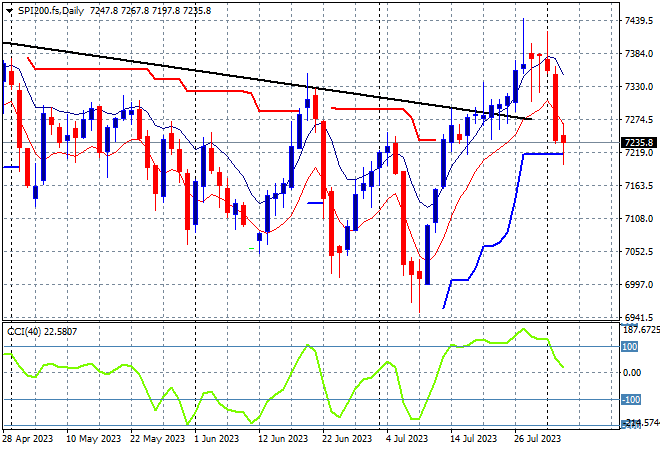 SPI200