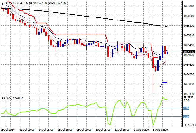 AUD/USD