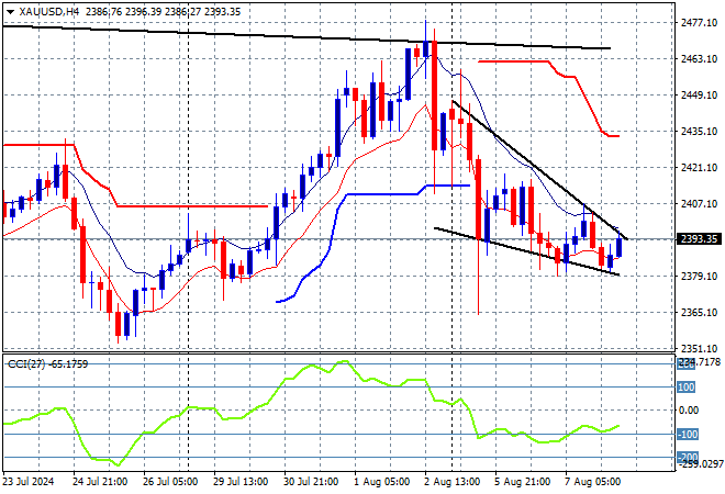 XAU/USD