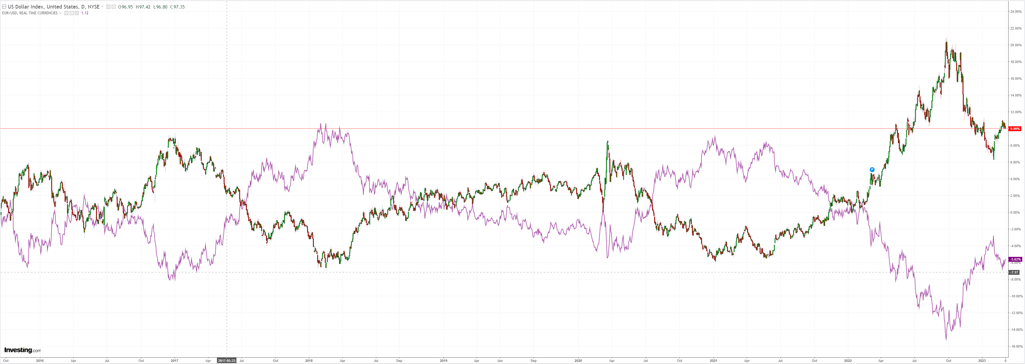 DXY