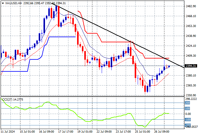 XAU/USD