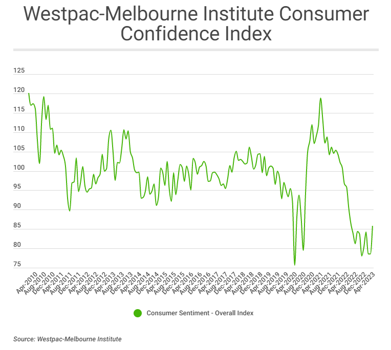 Consumer Confidence