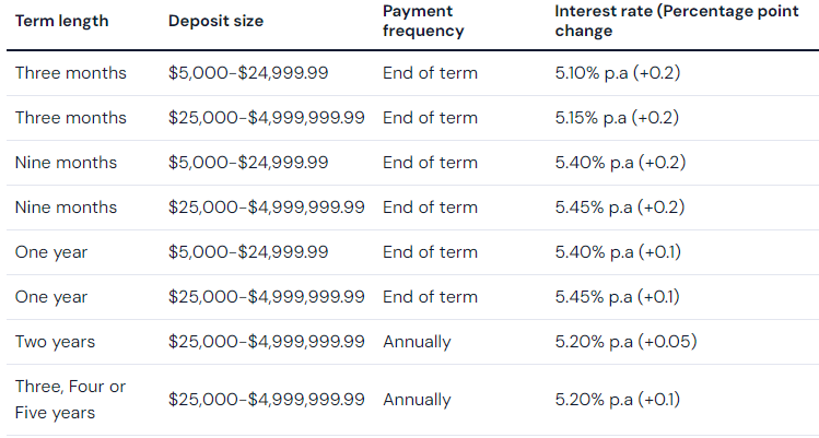 AMP increases rates by up to 20 basis points