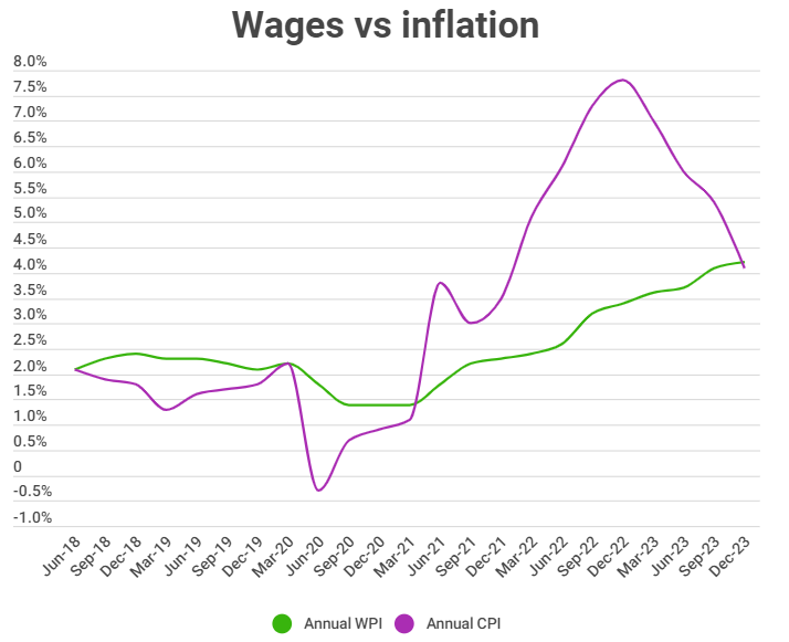 Source: ABS (seasonally adjusted)