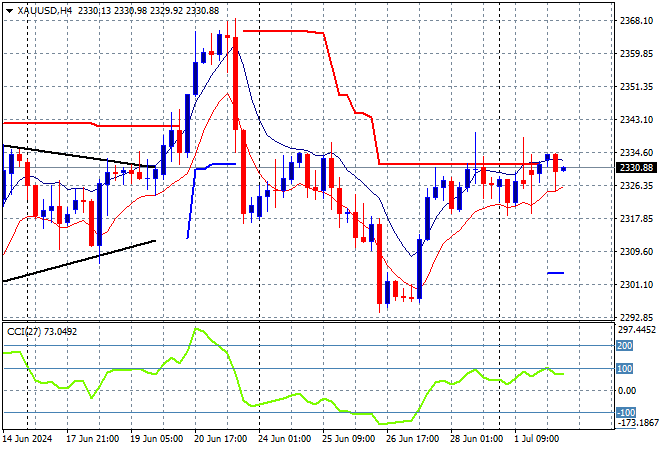 XAU/USD