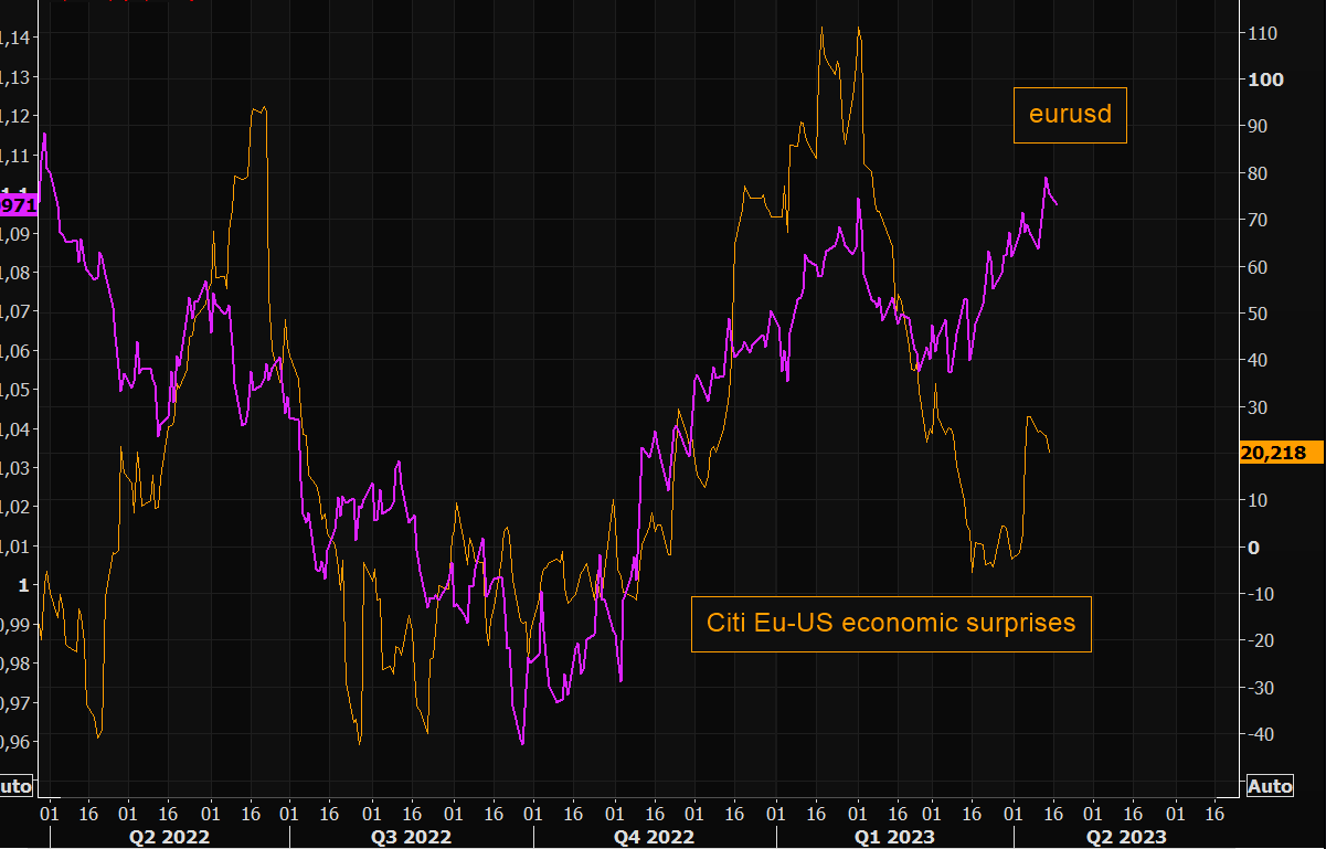 EURUSD