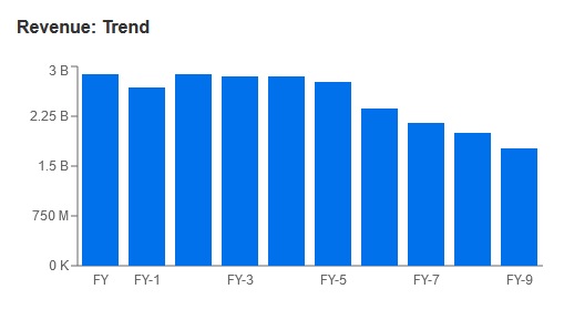 SGP - Revenue Trend