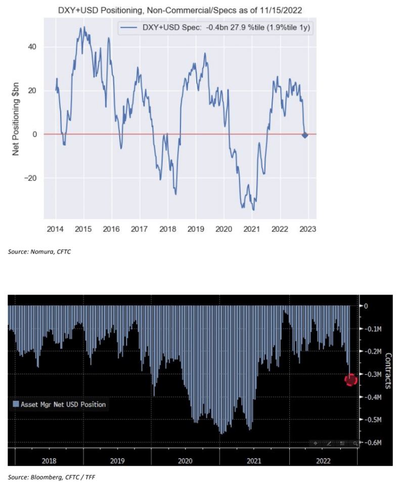 DXY CFTC