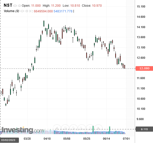 NST - daily chart