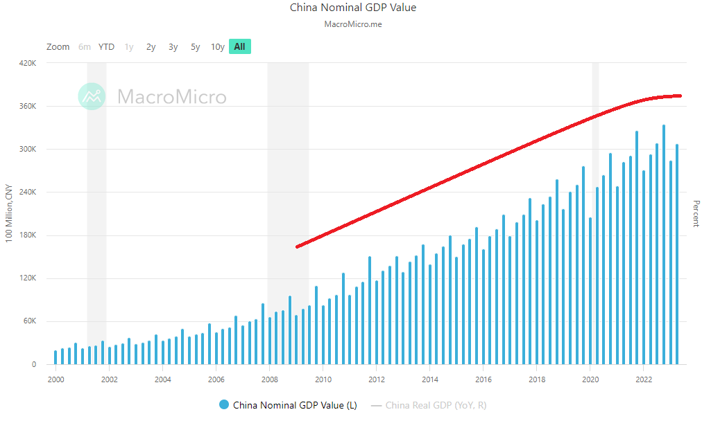CHINA GDP