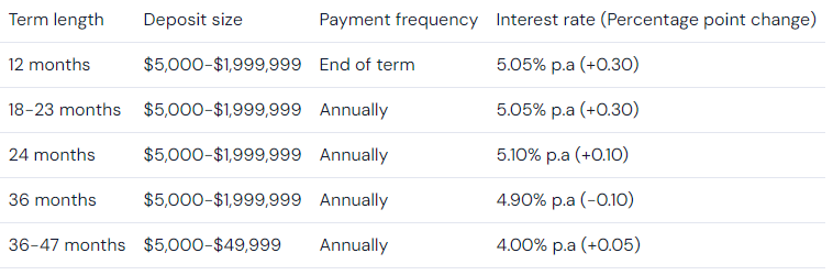 CommBank varied special offer rates up to 30 bps