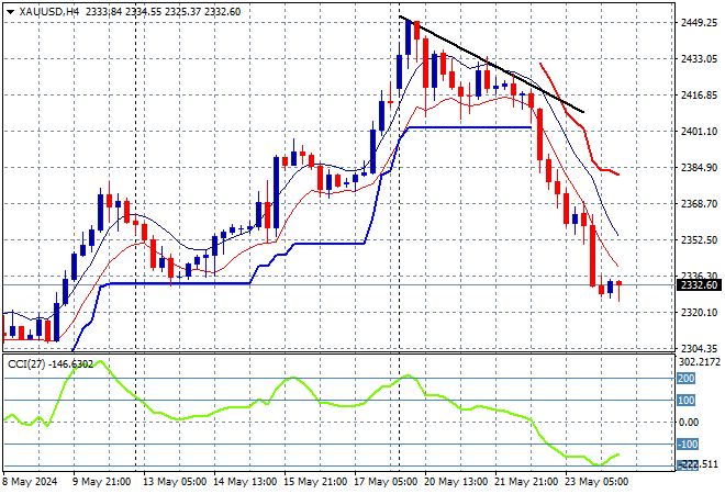 XAU/USD