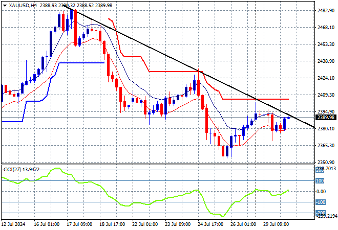 XAU/USD