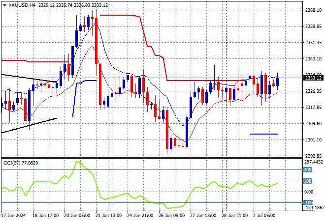 XAU/USD