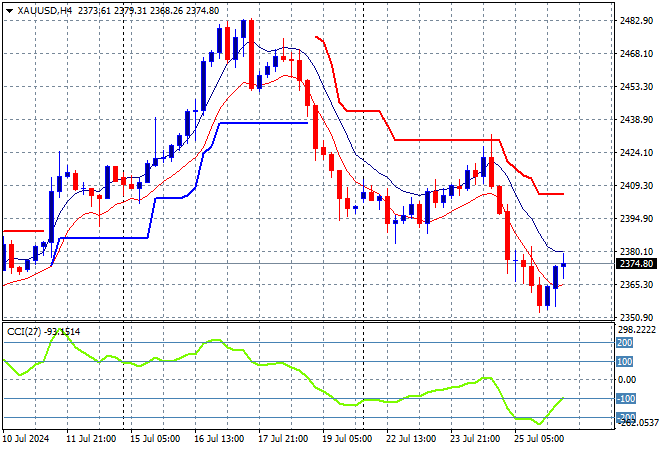 XAU/USD