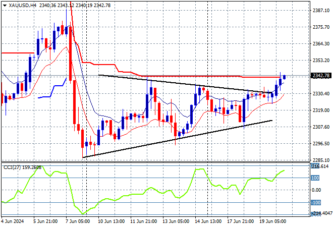 XAU/USD