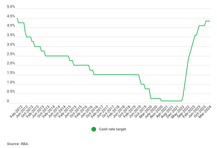RBA Cash Rate Timeline