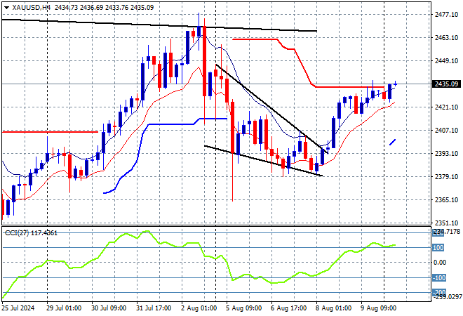 XAU/USD