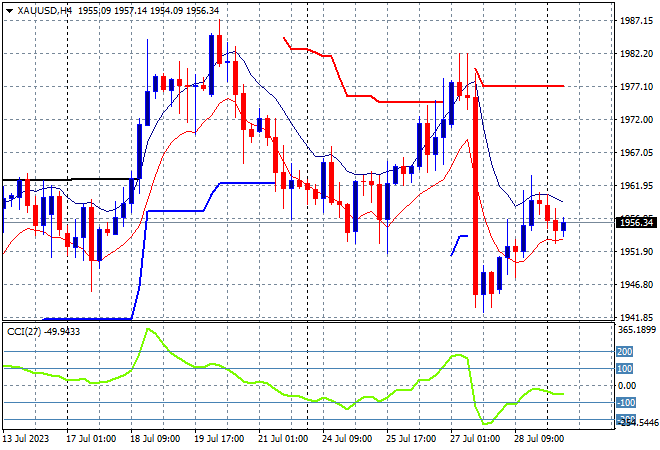 XAU/USD