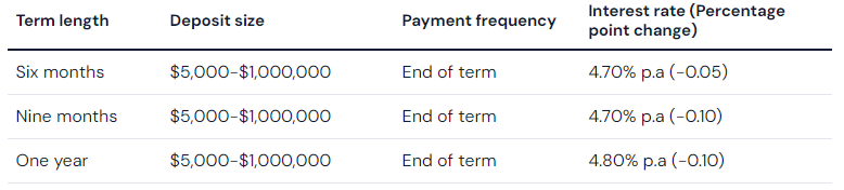 Macquarie cuts rates by up to 10 basis points