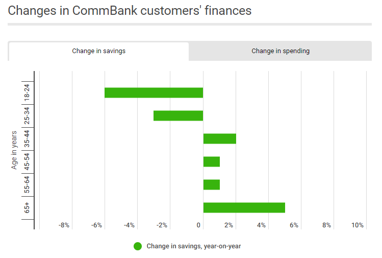 Source: Commonwealth Bank of Australia, 2023 Full Year Results Presentation