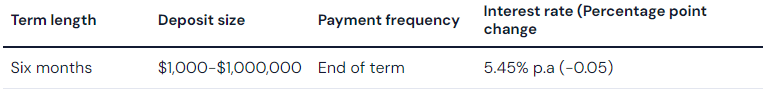 Bank of Sydney lowers rates by 5 basis points