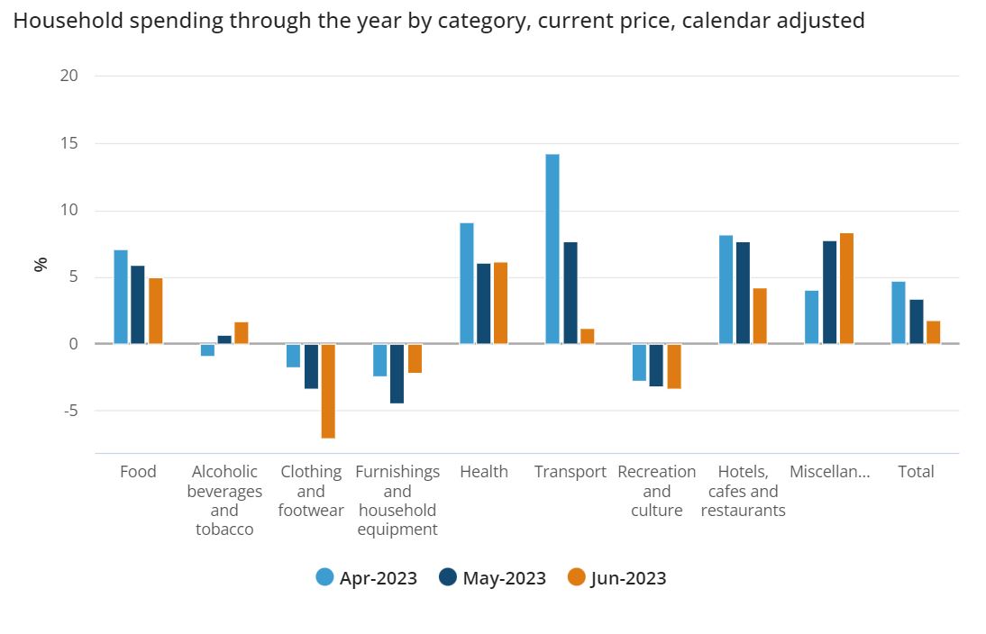 Household spending - June 2023