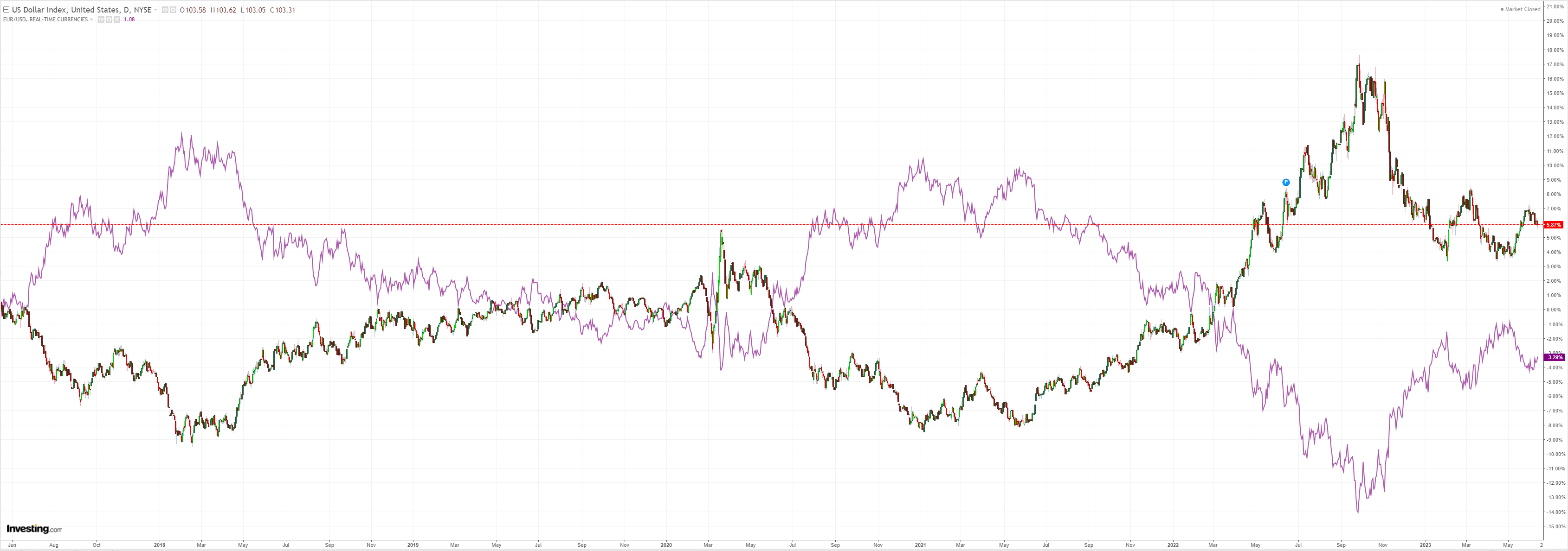 DXY