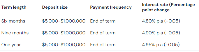 Macquarie decreases rates by 5 basis points