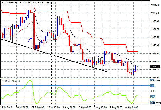 XAU/USD