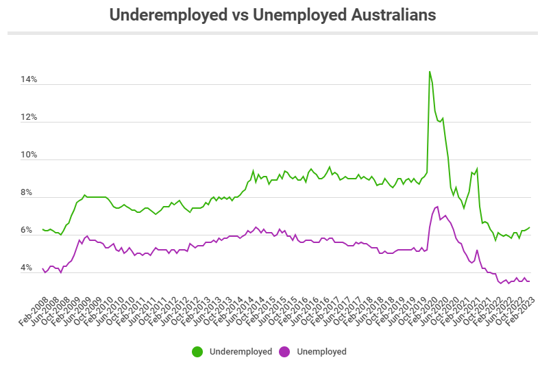 Data: Australian Bureau of Statistics