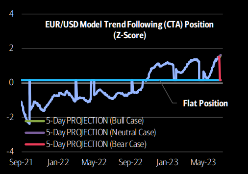 EURUSD CTA