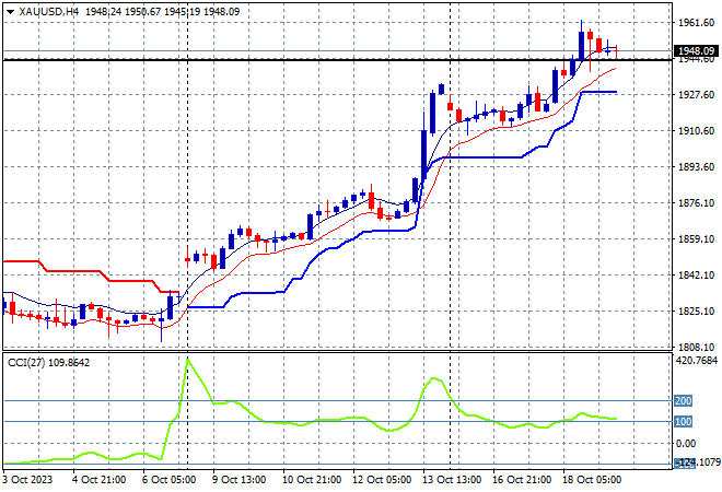 XAU/USD