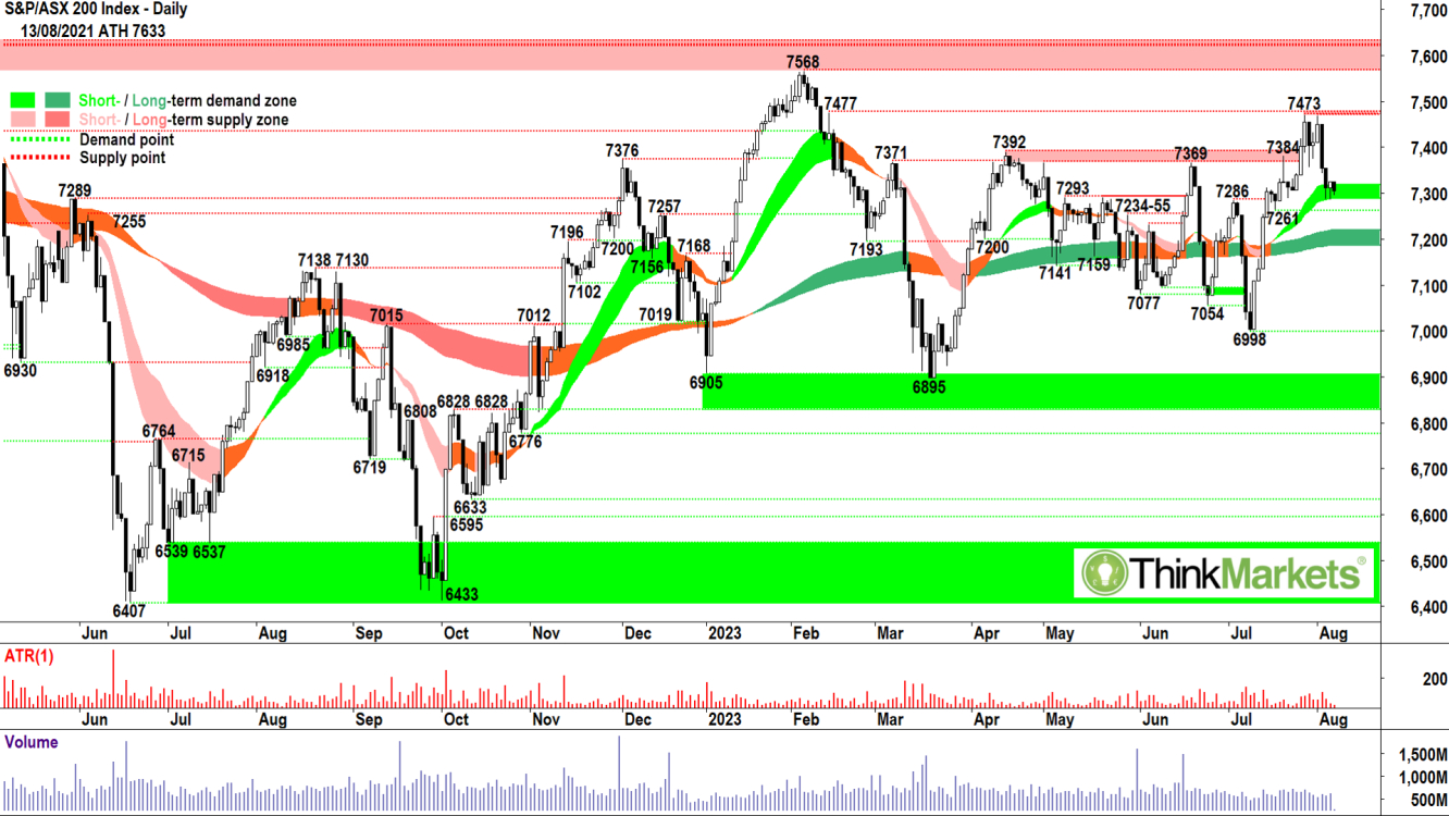 ASX 200 technical analysis