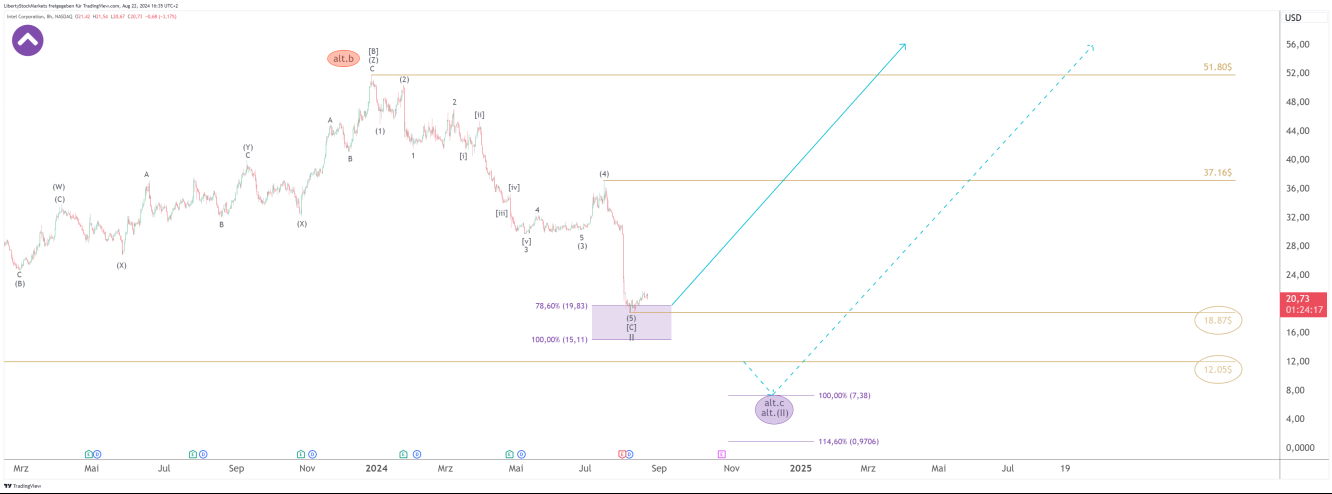 8-hour chart of Intel