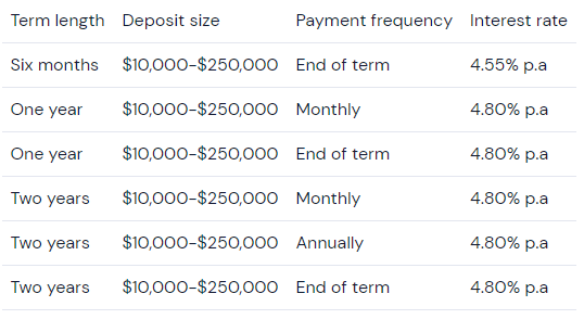 Current intermediary rates