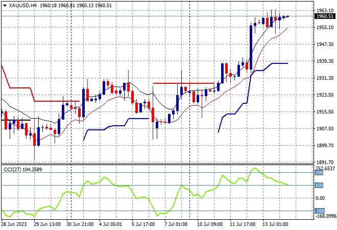 XAUUSD