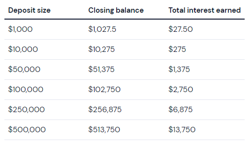 Annual earnings