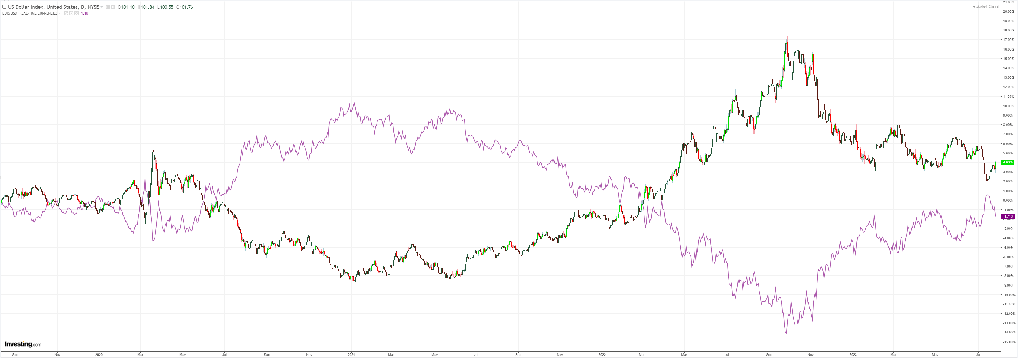 DXY