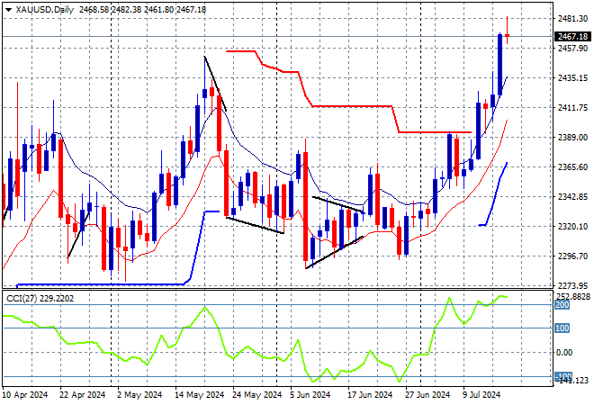 XAU/USD