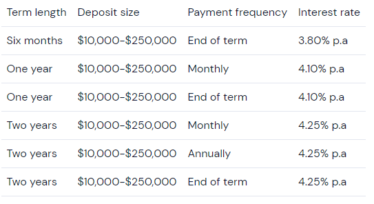 Current Direct rates (as per Alex Bank website)