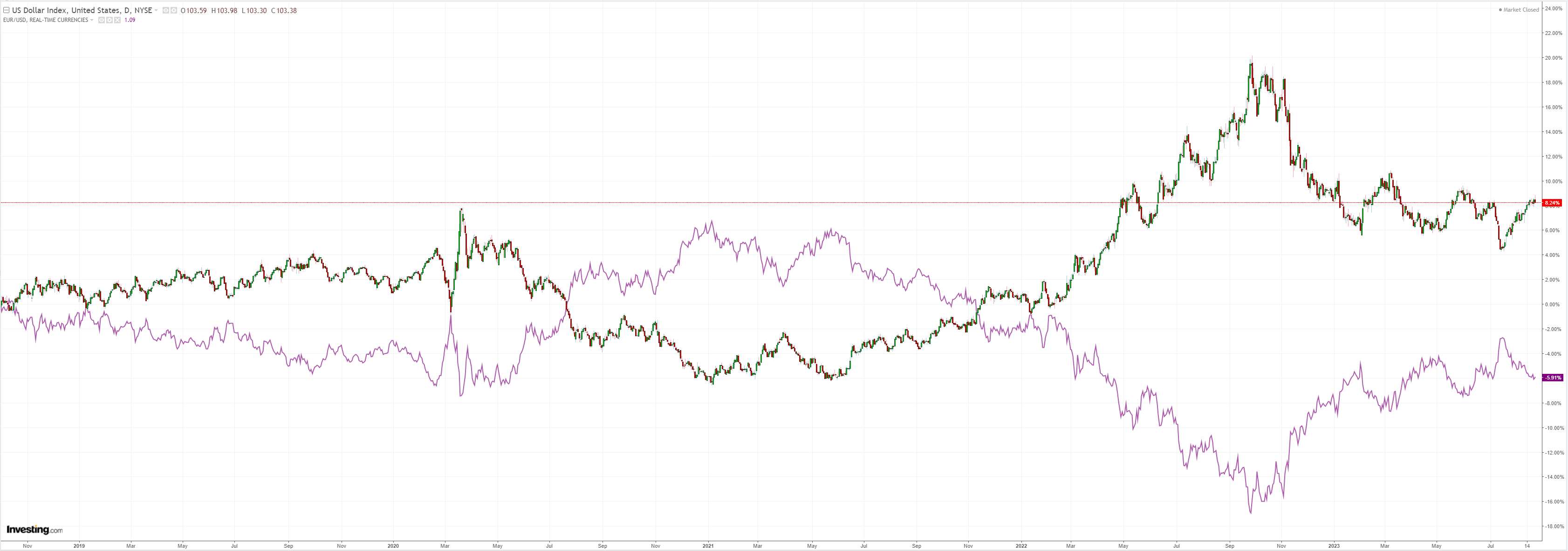 DXY