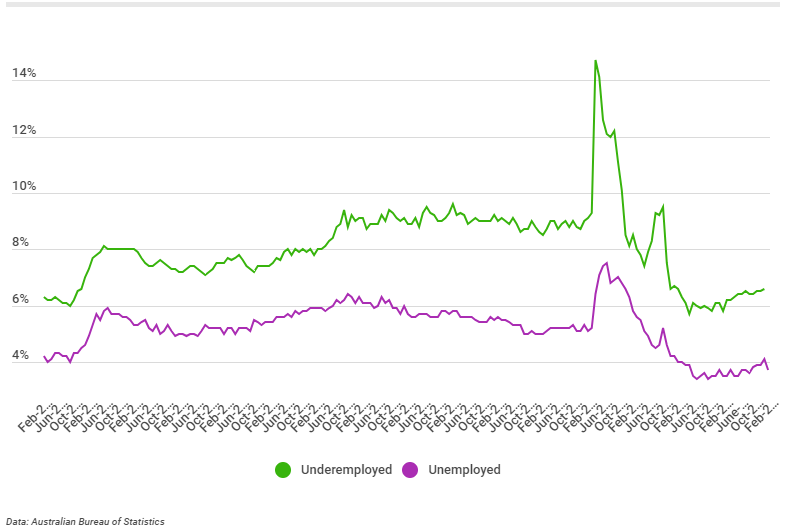Underemployed vs Unemployed Australians