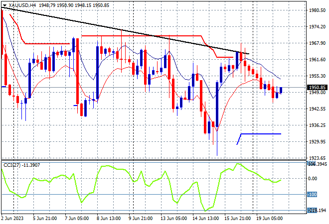 XAU/USD