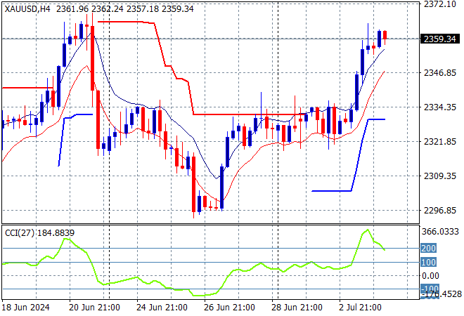 XAU/USD