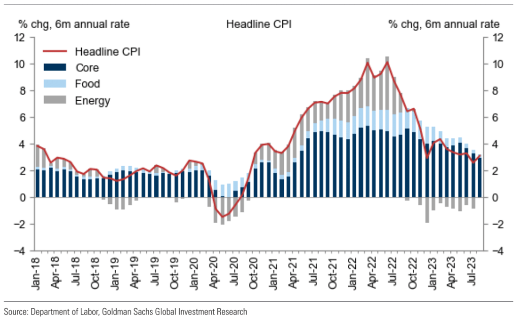 CPI