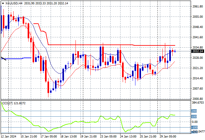 XAU/USD